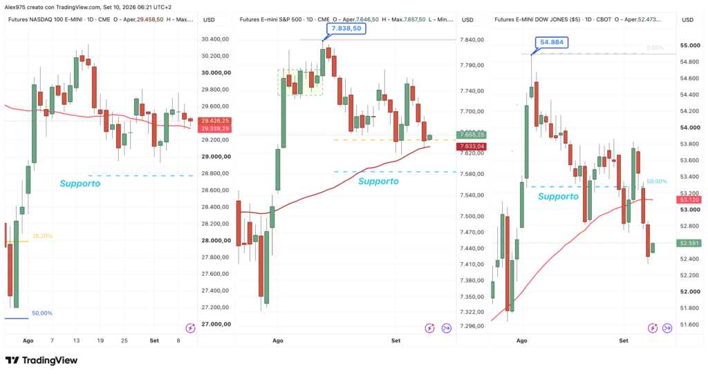 Nasdaq - SP 500 - Dow Jones - daily 10 settembre 2026