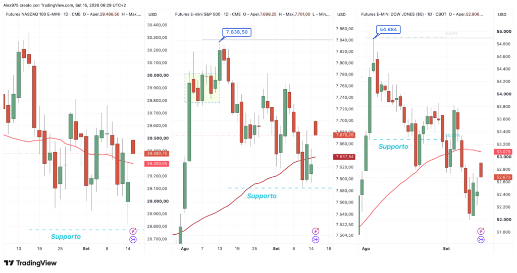 Nasdaq - SP 500 - Dow Jones - daily 15 settembre 2026