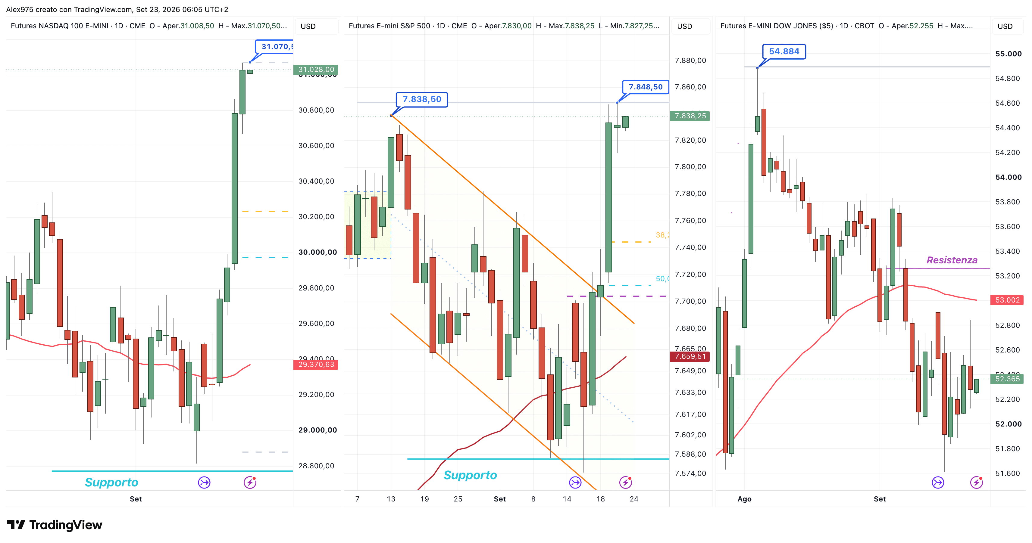 Nasdaq da record, Bitcoin rallenta: il petrolio scende mentre si cerca una soluzione alla crisi iraniana