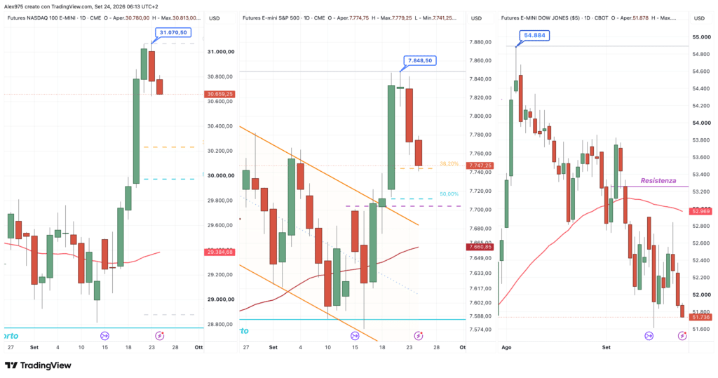 Nasdaq - SP 500 - Dow Jones - daily 24 settembre 2026