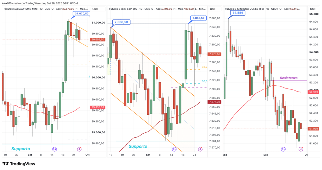 Nasdaq - SP 500 - Dow Jones - daily 28 settembre 2026