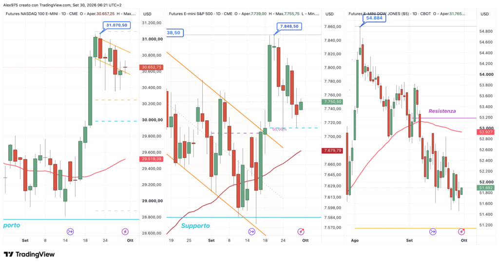 Nasdaq - SP 500 - Dow Jones - daily 30 settembre 2026