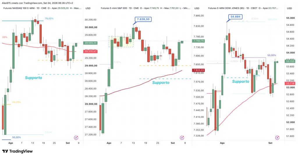 Nasdaq - SP 500 - Dow Jones - daily 4 settembre 2026