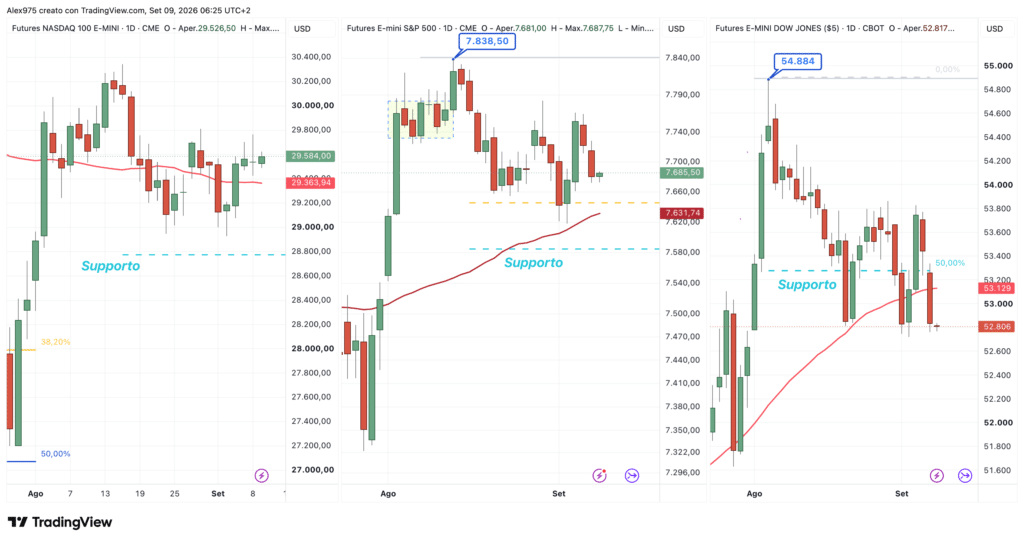 Nasdaq - SP 500 - Dow Jones - daily 9 settembre 2026