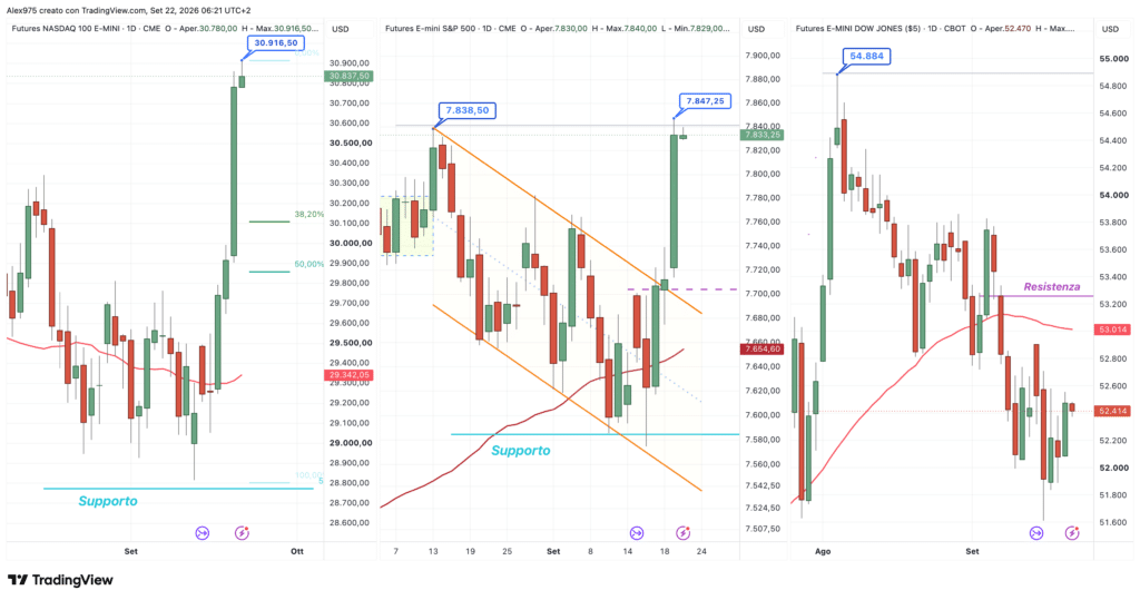 Nasdaq – SP 500 – Dow Jones