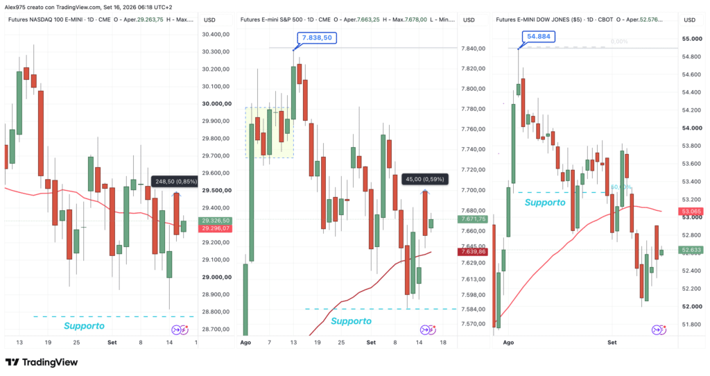 Nasdaq - SP 500 - Dow Jones - daily 15 settembre 2026