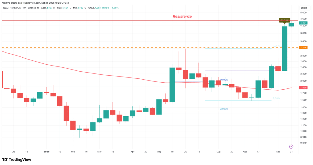 Near Protocol NEAR - Weekly 21 settembre 2026