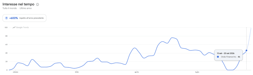 Ondo - Google Trends