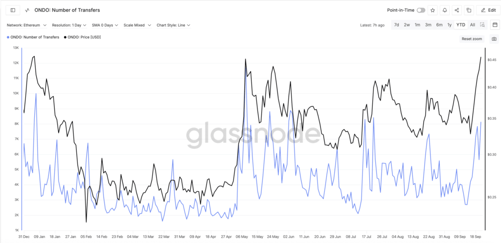 Ondo Number of Transfers - Fonte Glassnode