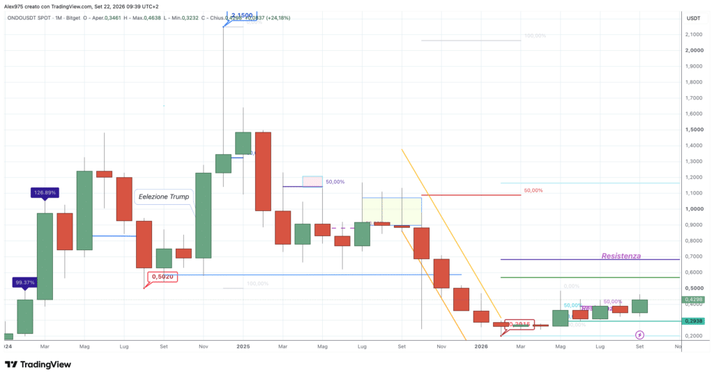 Ondo (ONDO) - monthly settembre 2026