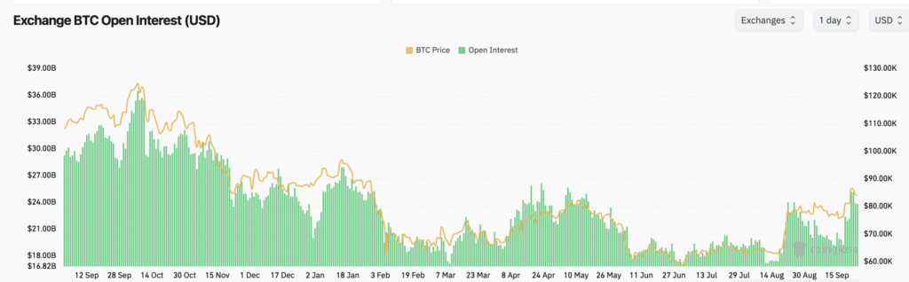 Open Interest di Bitcoin - Fonte CoinGlass