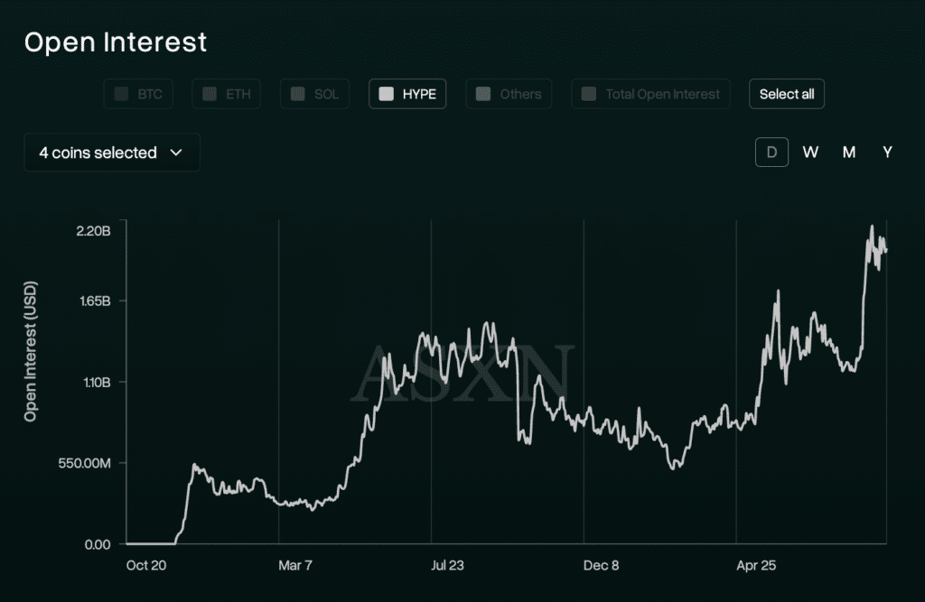 Open interest $HYPE Hyperliquid