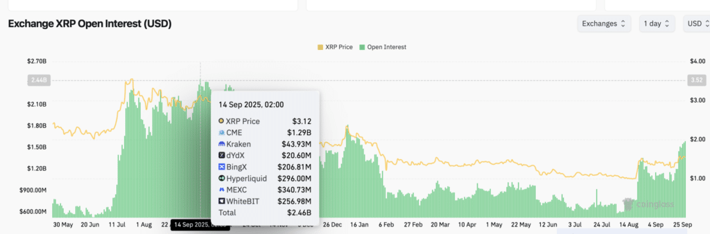 Open interest XRP per exchange - Fonte CoinGlass