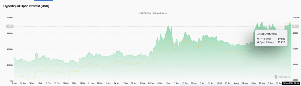 Open interest aggregato HYPE - Fonte: CoinGlass