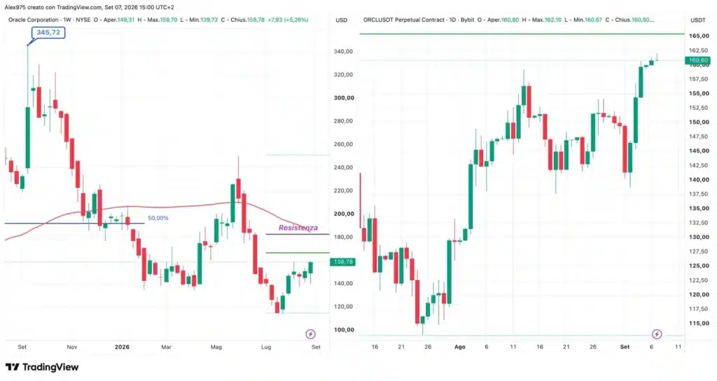 Oracle (ORCL) - 7 settembre 2026