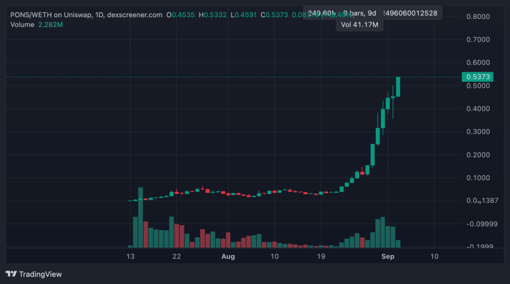 $PONS Robinhood grafico giornaliero