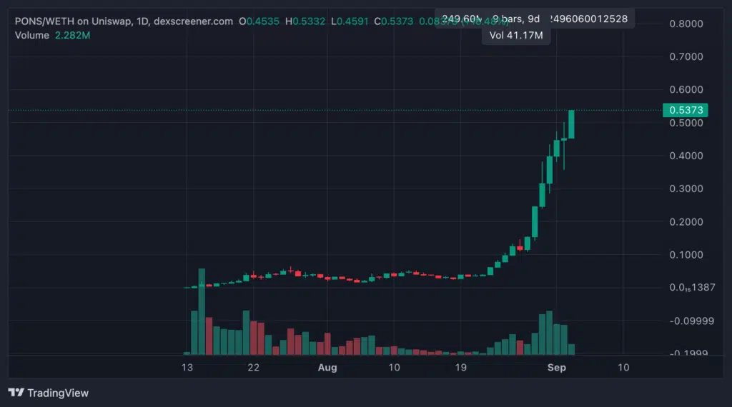 $PONS Robinhood grafico giornaliero