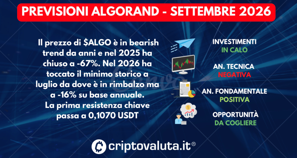 PREVISIONI ALGORAND SINTESI SETTEMBRE 2026