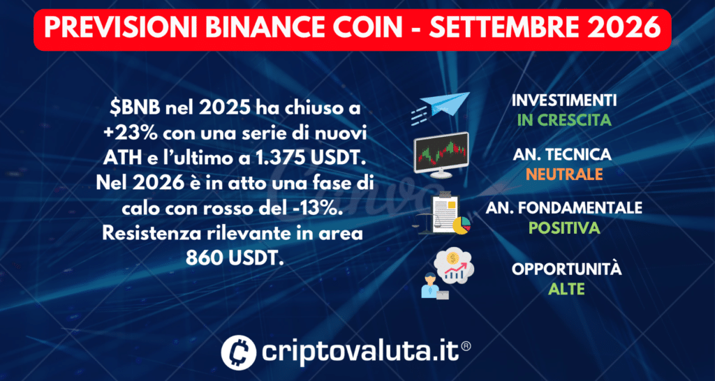 PREVISIONI BINANCE COIN SETTEMBRE 2026