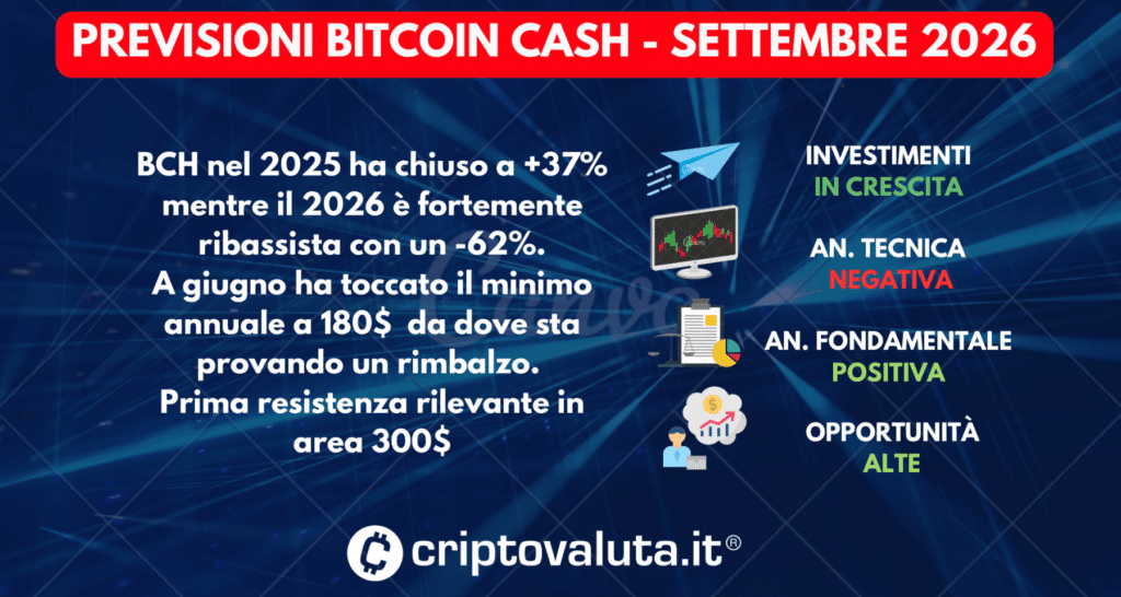 PREVISIONI PREZZO BITCOIN CASH SETTEMBRE 2026