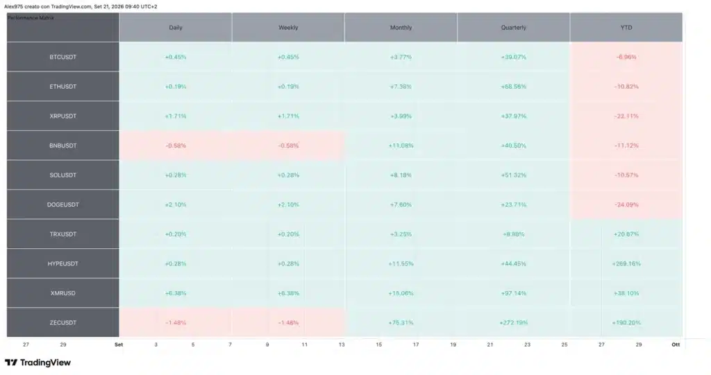 Performance Crypto Top 10