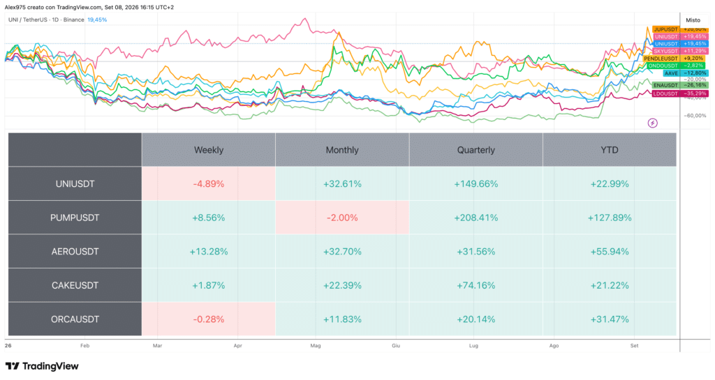 Performance DEX spot - 8 settembre 2026