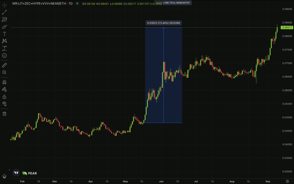 Performance relativa altcoin contro Ethereum