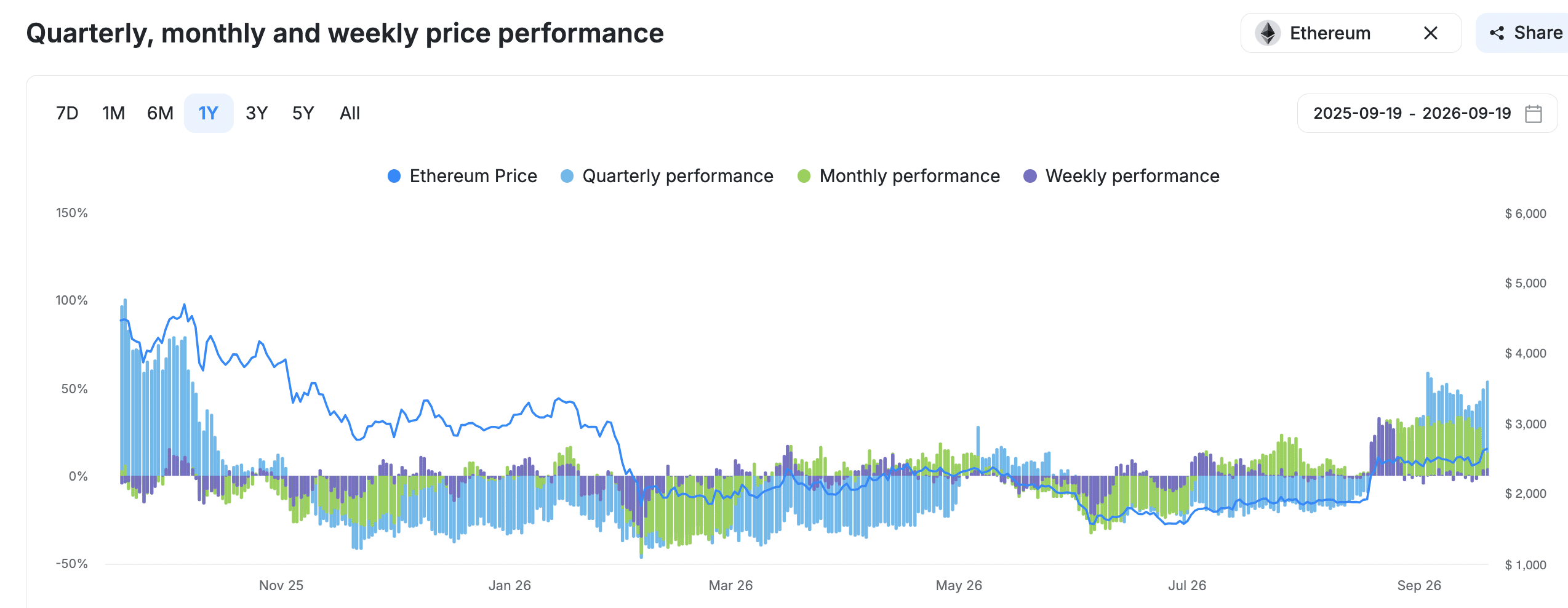 Ethereum vola nel terzo trimestre: settembre sfida la statistica negativa, ma oggi il prezzo rischia