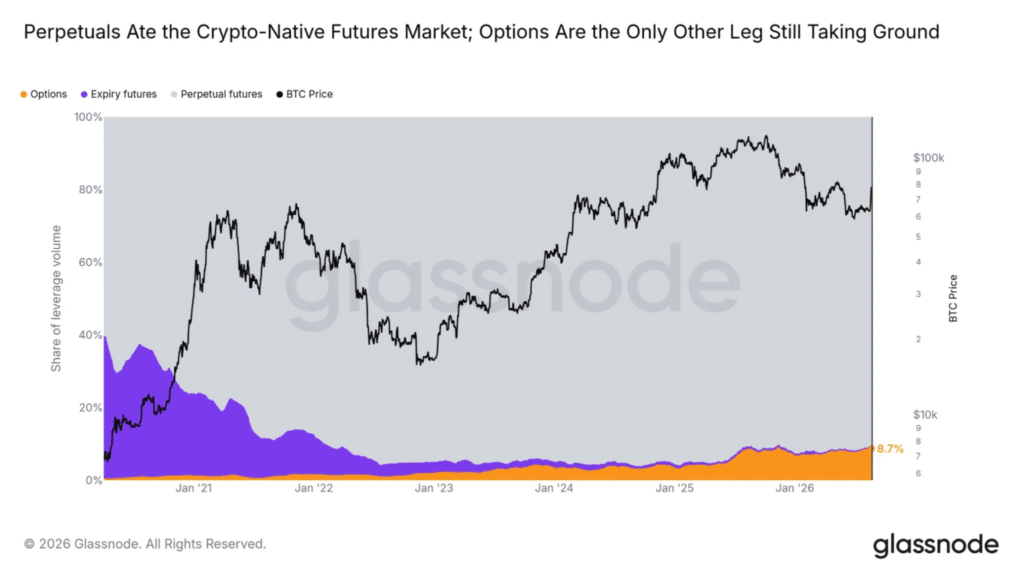Volumi perpetual futures Bitcoin