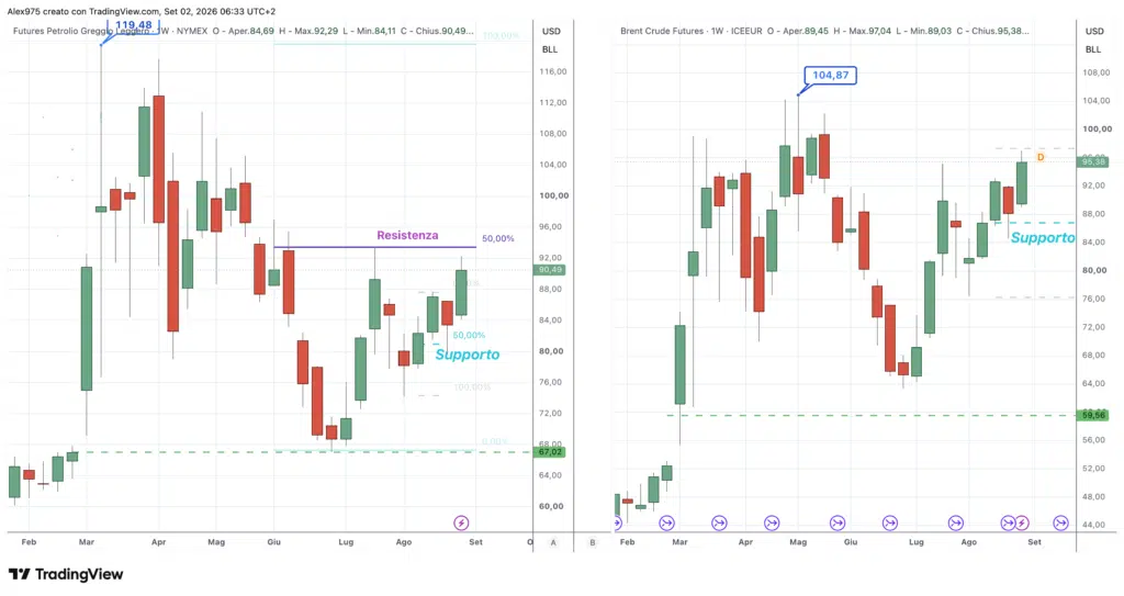 Petrolio Brent e WTI - daily 02 settembre 2026