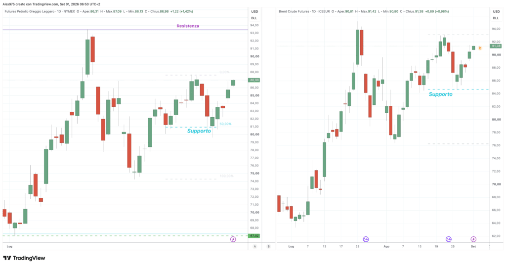 Petrolio Brent e WTI - daily 1 settembre 2026