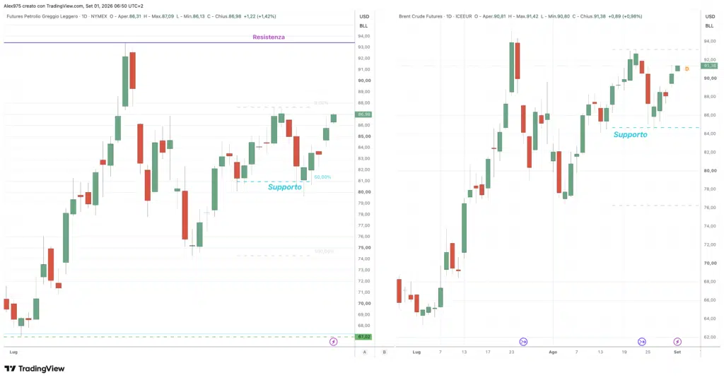 Petrolio Brent e WTI - daily 1 settembre 2026