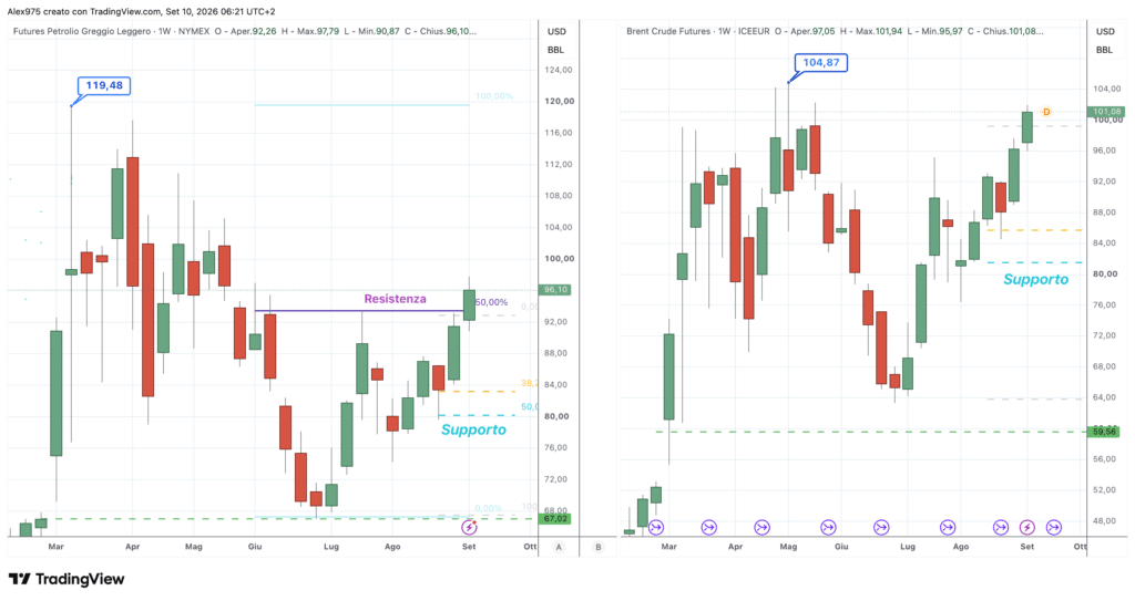 Petrolio Brent e WTI - daily 10 settembre 2026