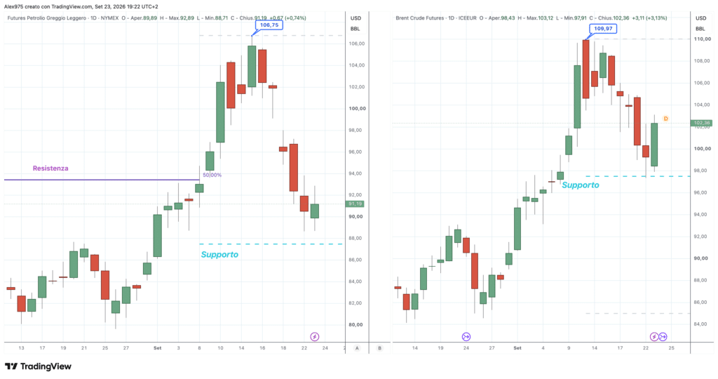 Petrolio Brent e WTI daily 23 settembre 2026