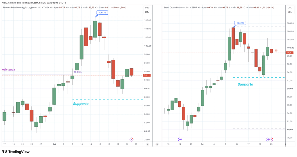 Petrolio Brent e WTI - daily 25 settembre 2026