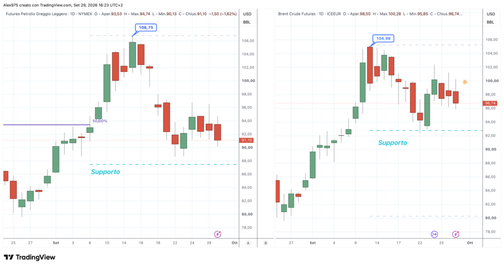 Petrolio Brent e WTI - daily 29 settembre 2026