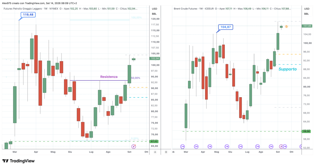 Petrolio WTI e Brent - daily 14 settembre 2026