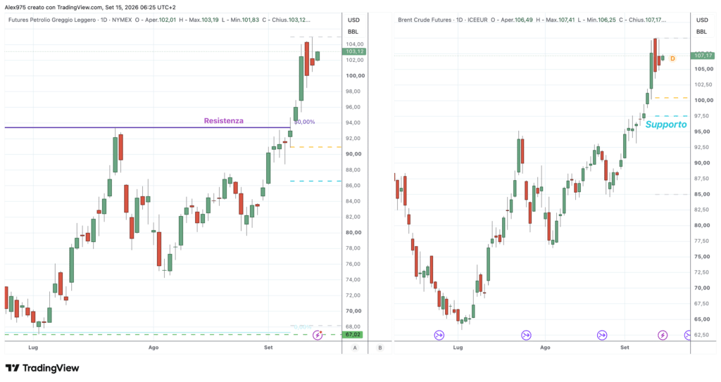 Petrolio WTI e Brent - daily 15 settembre 2026