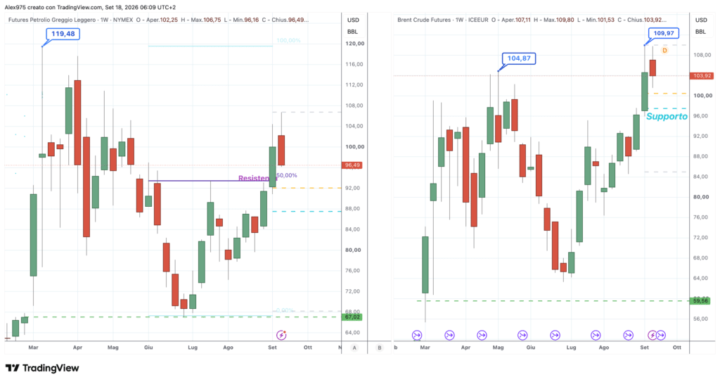 Petrolio WTI e Brent - daily 18 settembre 2026