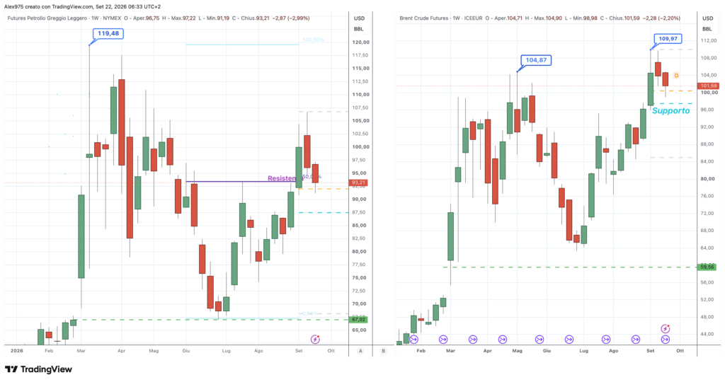 Petrolio WTI e Brent - daily 22 settembre 2026