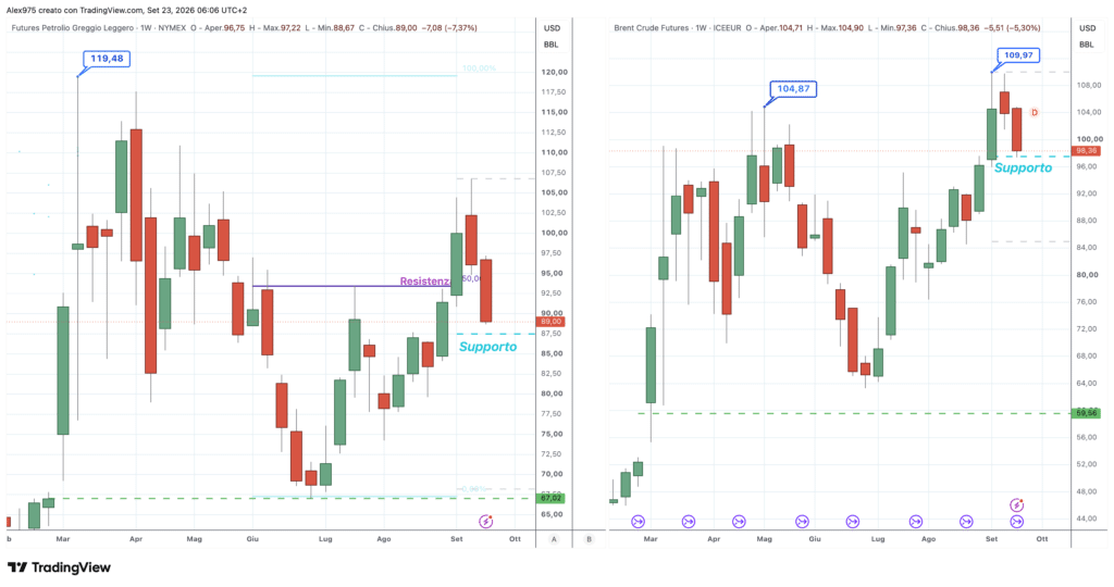 Petrolio WTI e Brent - daily 23 settembre 2026
