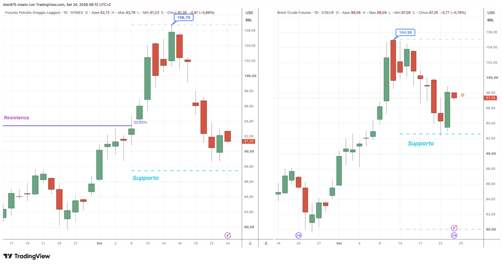 Petrolio WTI e Brent - daily 24 settembre 2026