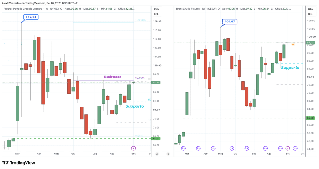 Petrolio WTI e Brent - weekly 7 settembre 2026