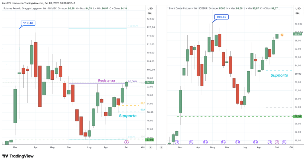 Petrolio WTI e Brent - weekly 9 settembre 2026