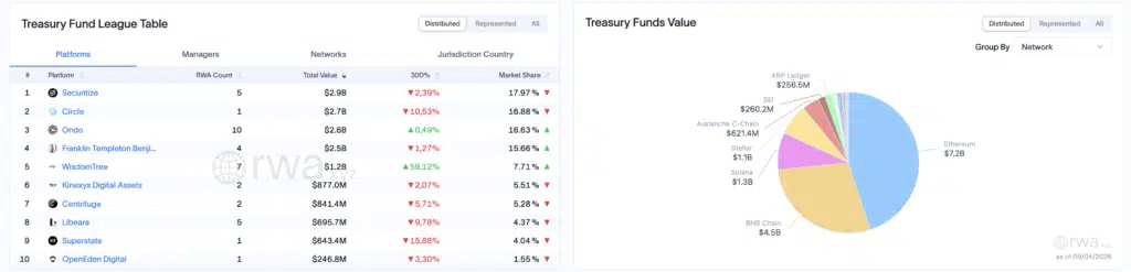 Piattaforme di debito tokenizzato - Fonte: rwa.xyz