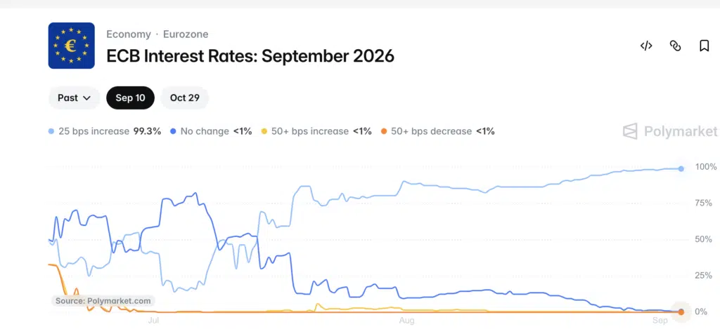 Polymarket ECB Interest Rates September 2026