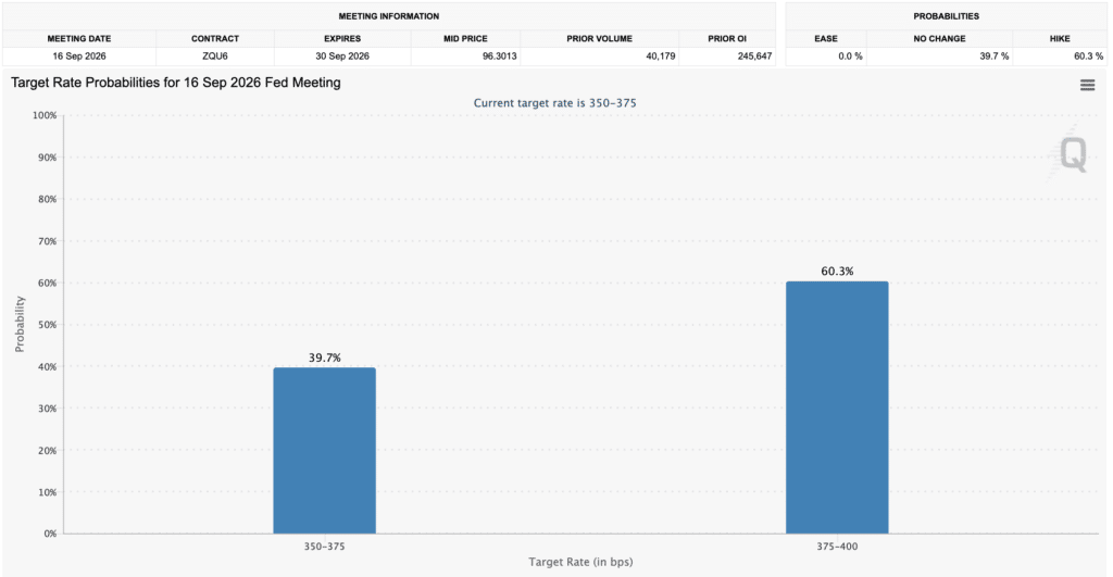 Probabilità sui tassi Fed - Fonte CME FedWatch
