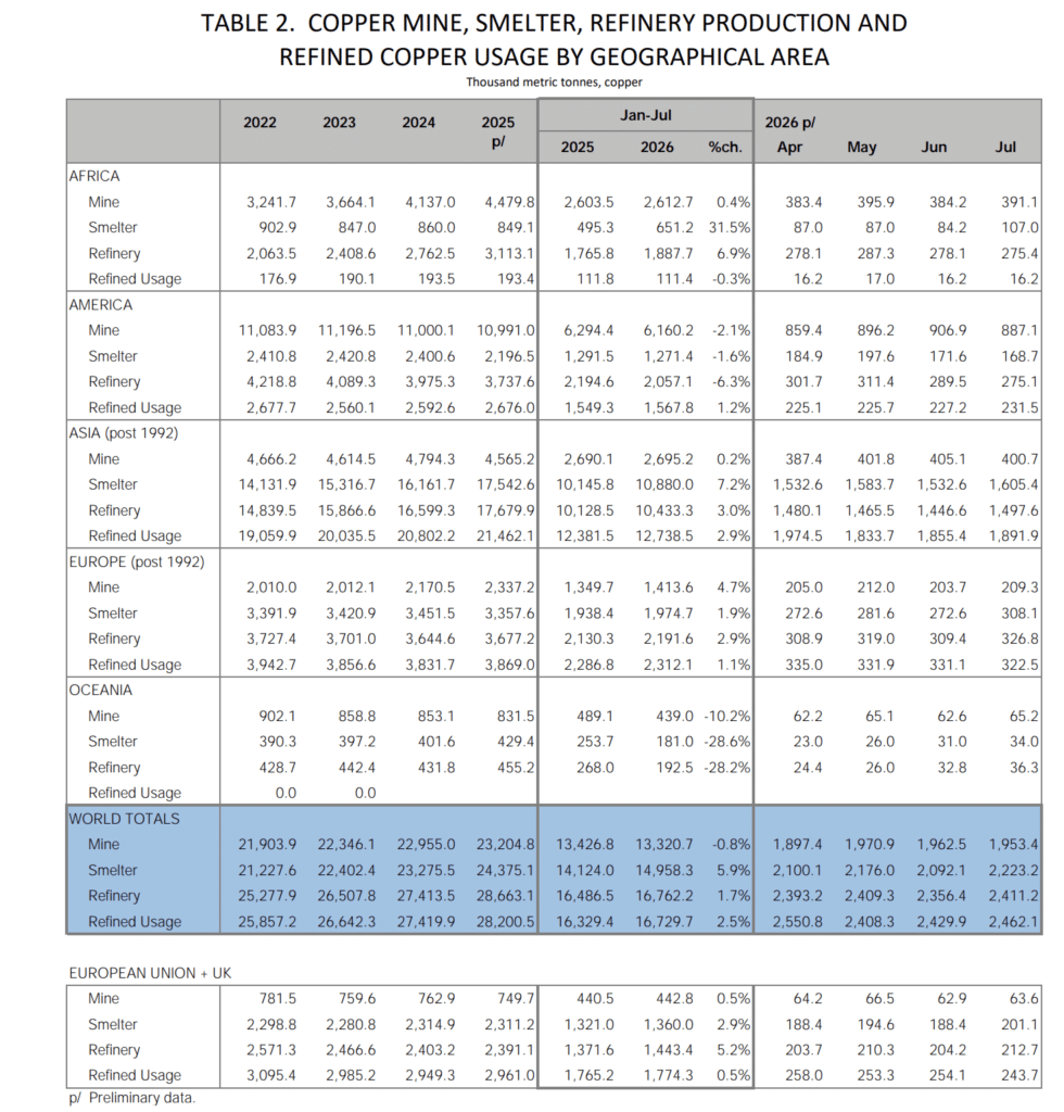 Produzione e consumo rame per area - Fonte ICSG