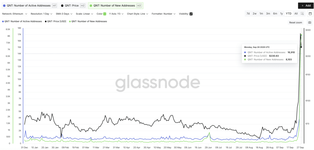 Quant New addresses and Active addresses - Fonte: Glassnode