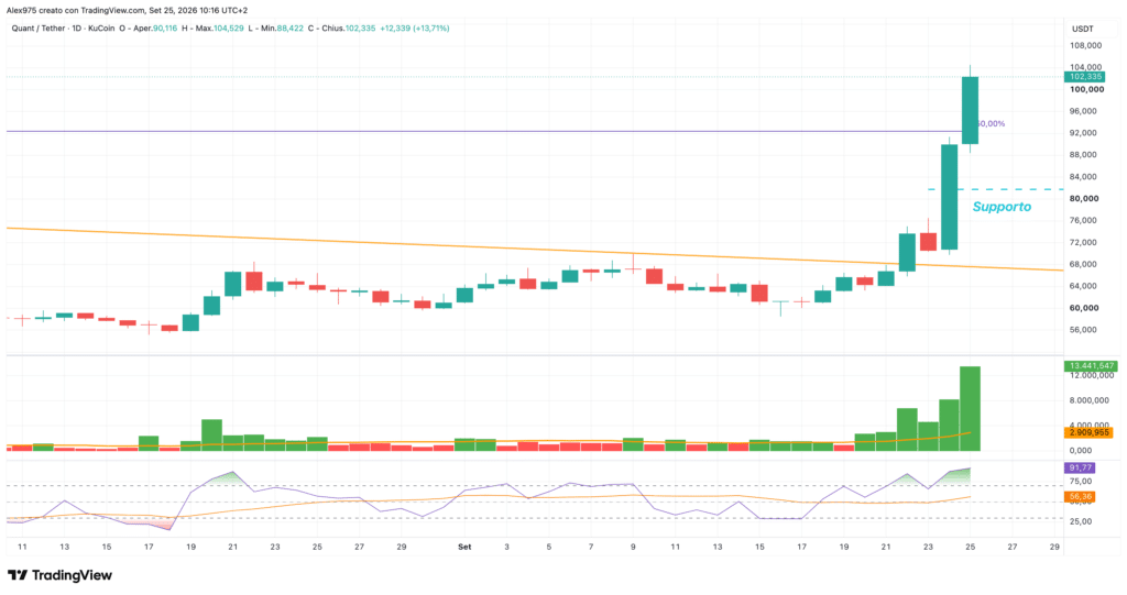 Quant (QNT) - daily 25 settembre 2026